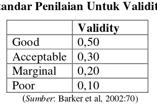Tabel 3.6 Standar Penilaian Untuk Validitas 