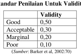 Tabel 3.6 Standar Penilaian Untuk Validitas 