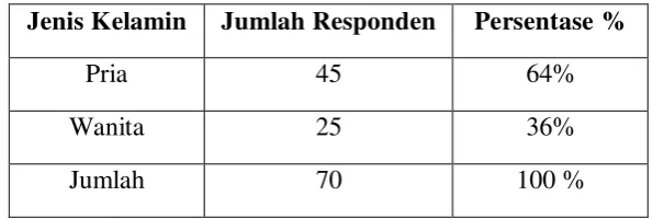 Tabel 4.2 Profil Responden Berdasarkan Usia  