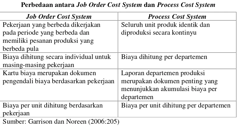 Perbedaan antaraTabel 2.1 Job Order Cost System dan Process Cost System