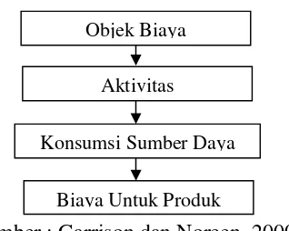 Gambar 2.1Model ABC