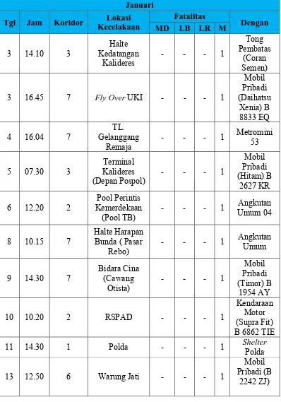 Tabel LIII.1 Data Kecelakaan TransJakarta Januari 2009-Desember 2009 