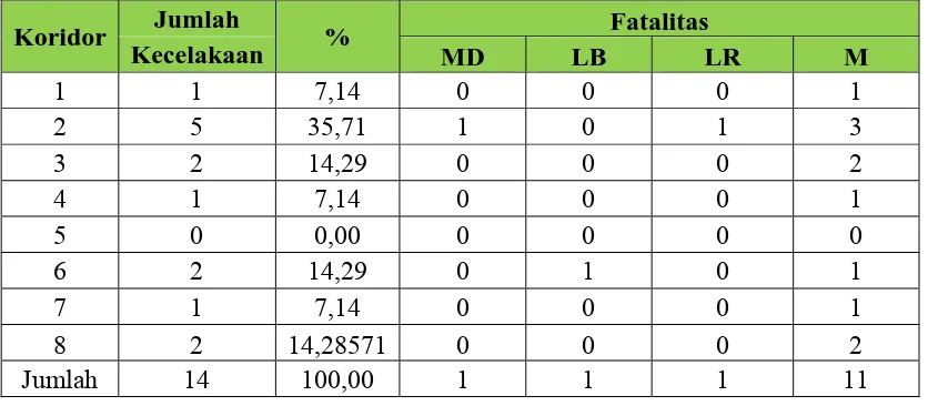Tabel LIV.1 Rekapitulasi Kecelakaan TransJakarta Januari 2009 