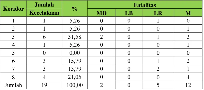 Tabel LIV.3 Rekapitulasi Kecelakaan TransJakarta Maret 2009 