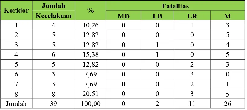 Tabel LIV.8 Rekapitulasi Kecelakaan TransJakarta Agustus 2009 
