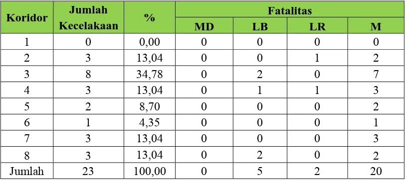 Tabel LIV.11 Rekapitulasi Kecelakaan TransJakarta November 2009 