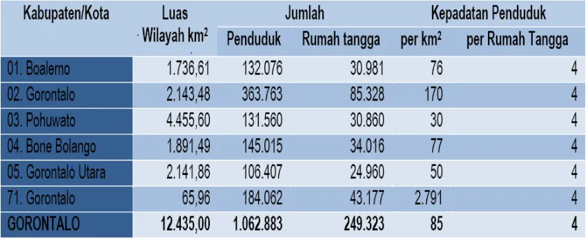 Tabel 1. Luas Wilayah, Jumlah dan Kepadatan Penduduk Kabupaten/Kota di Provinsi 