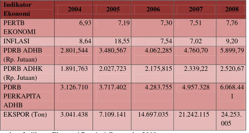 Tabel 2. Indikator Makro Ekonomi Provinsi Gorontalo, 2004-2008 