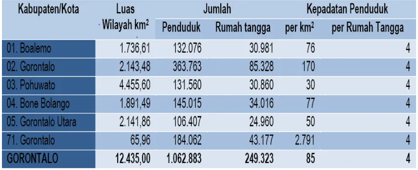 Tabel 1. Luas Wilayah, Jumlah dan Kepadatan Penduduk Kabupaten/Kota di Provinsi Gorontalo 