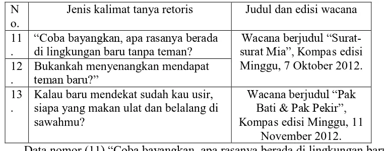 Tabel 1.3 Klasifikasi Jenis Kalimat Tanya Retoris. 