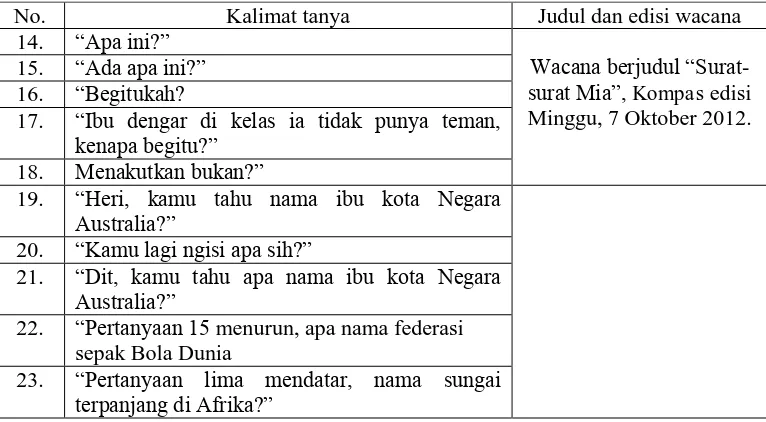 Tabel 1.4 Klasifikasi Jenis Kalimat Tanya yang senilai dengan perintah. 