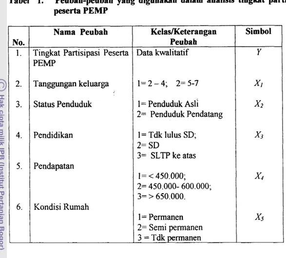 Tabel  1.  Peubah-peubah  yang  digunakan dalam  analisis tingkat  partisipasi  peserta PEMP 