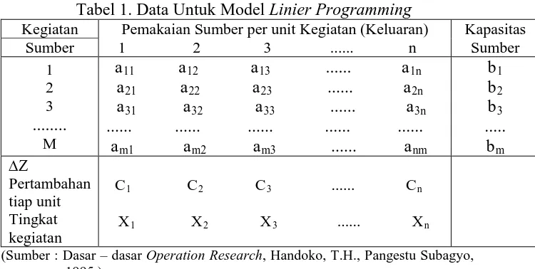 Tabel 1. Data Untuk Model Linier ProgrammingKegiatan  Pemakaian Sumber per unit Kegiatan (Keluaran) 