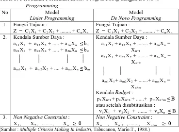 Tabel 3. Perbedaan Formulasi  Linier Programming dengan De Novo Programming 