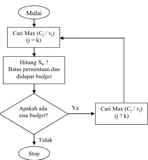 Gambar 2. Diagram Alir Metode De Novo Programming (Sumber : Multiple Criteria Making In Industri, Tabucanon, Mario.T., 1988.)  