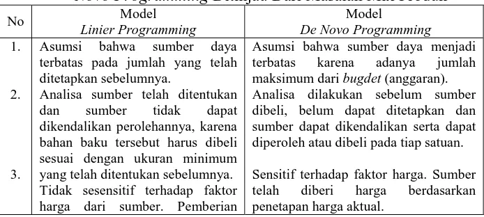 Tabel 4. Perbedaan Model Linier Programming Dengan Model De Novo Programming Ditinjau Dari Masalah Mix Produk Model  Model 