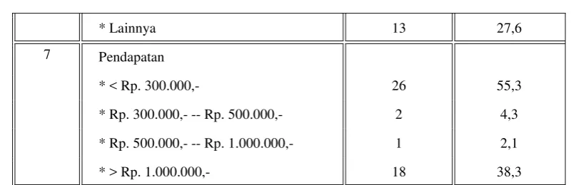 Tabel 3. Nilai Mean Persepsi Responden Terendah 