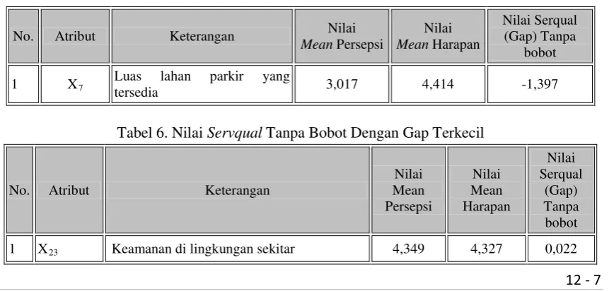 Tabel 5. Nilai Servqual Tanpa Bobot Dengan Gap Terbesar 