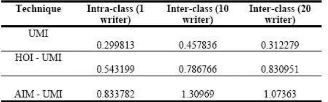 Table 7. Invarianceness of Authorship using word ’and’