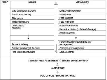Tabel 1. Kajian Resiko Tsunami (Latief, 2005)