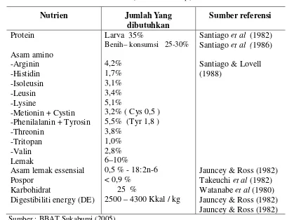 Tabel 1 Kebutuhan  nutrisi ikan nila (Oreochromis sp)