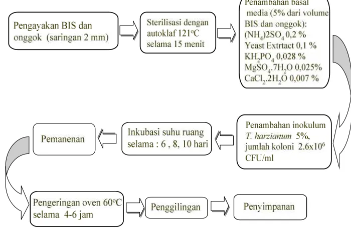 Gambar 5 Bagan alur proses fermentasi.