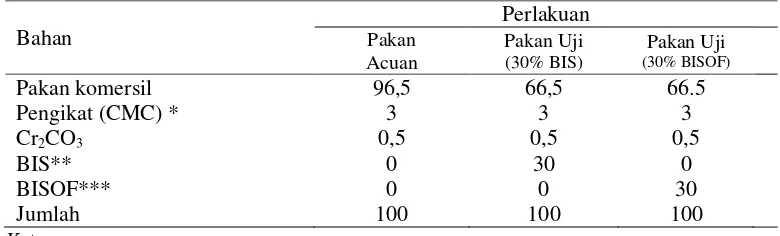 Tabel 3 Komposisi pakan acuan dan pakan uji kecernaan (%)