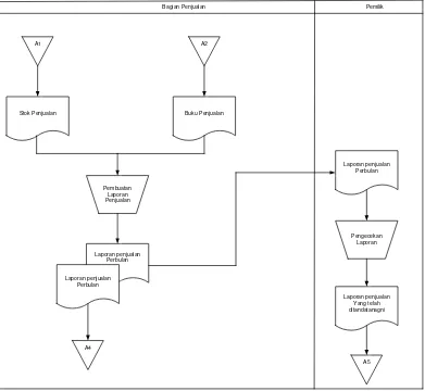 Gambar 3.2 Flowmap pembuatan laporan penjualan 