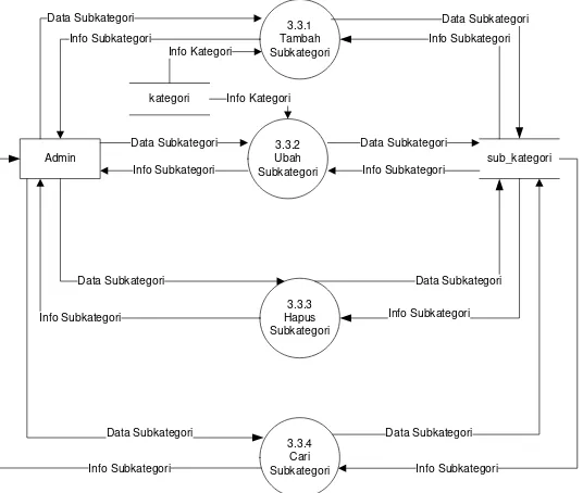 Gambar 3.11 Data Flow Diagram Level 2 Proses 3.3 