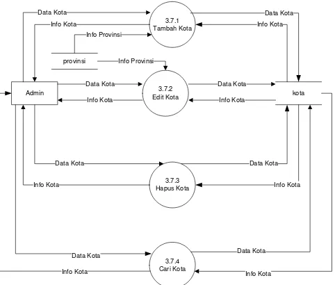 Gambar 3.16 Data Flow Diagram Level 2 Proses 3.8 