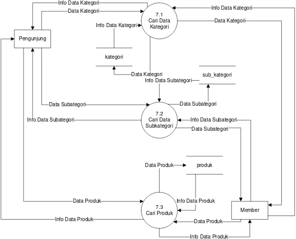 Gambar 3.28 Data Flow Diagram Diagram Level 1 Proses7.0