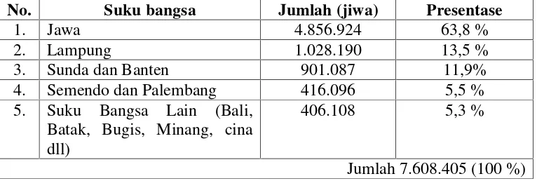 Tabel 1. Komposisi Penduduk Lampung Menurut Suku Bangsa Tahun