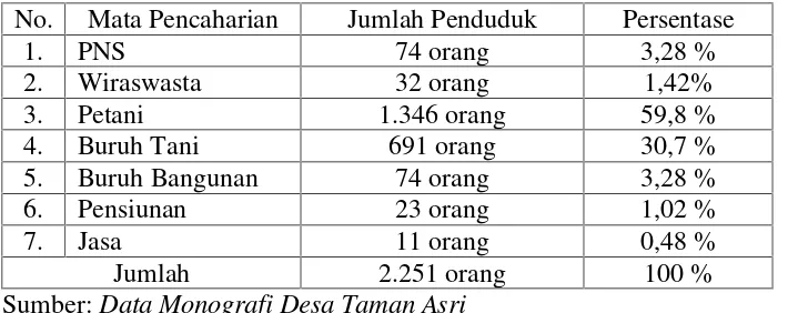 Tabel 2. Jumlah Penduduk Desa Taman Asri Berdasarkan Suku