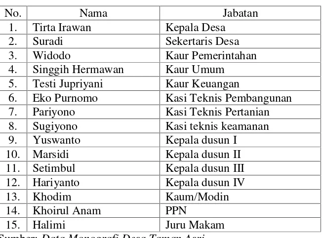 Tabel 4. Susunan Organisasi Pemerintahan Desa Taman Asri