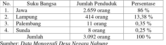 Tabel 6. Jumlah Penduduk Desa Negara Nabung BerdasarkanMata Pencaharian