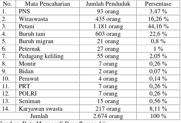 Tabel 8. Jumlah Penduduk Desa Raman Aji Berdasarkan Sukudan Etnis
