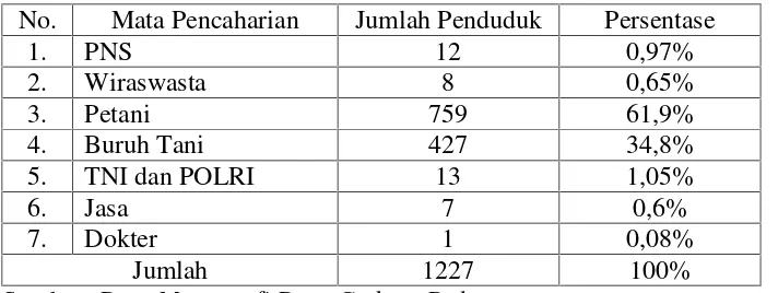 Tabel 11. Jumlah Penduduk Desa Gedong Dalem BerdasarkanSuku dan Etnis