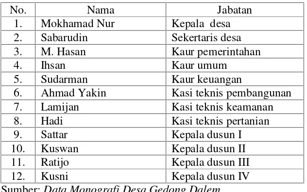 Tabel 13. Susunan Organisasi Pemerintahan Desa Gedong Dalem