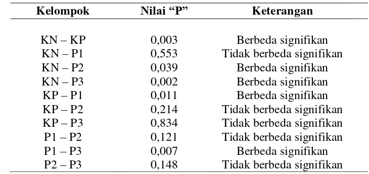 Tabel 5. Uji Post Hoc Least Significant Difference 