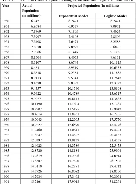 Table 1. Projection of Ghana’s Population using Exponential and   Logistic Growth Models