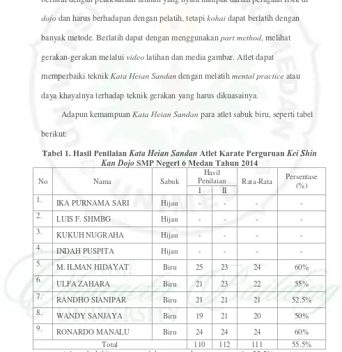Tabel 1. Hasil Penilaian Kata Heian Sandan Atlet Karate Perguruan Kei Shin Kan Dojo SMP Negeri 6 Medan Tahun 2014 