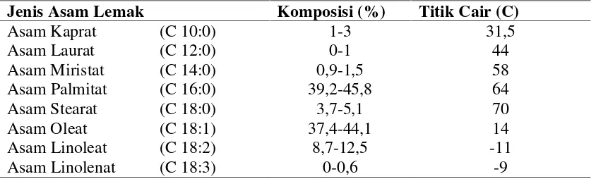 Tabel 1. Komposisi asam lemak minyak sawit dan titik cairnya