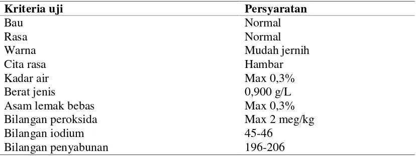 Tabel 4. Standar mutu minyak goreng dalam SNI 3741-1995