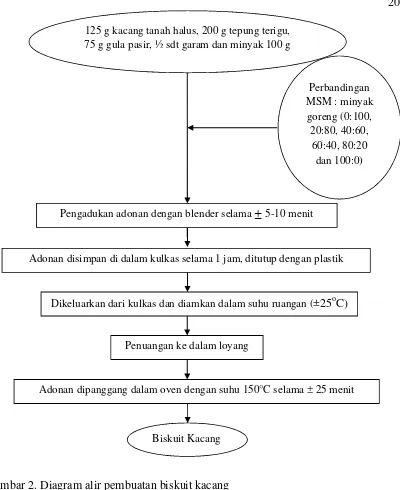 Gambar 2. Diagram alir pembuatan biskuit kacangSumber: Modifikasi formula Yuswanti, 2013