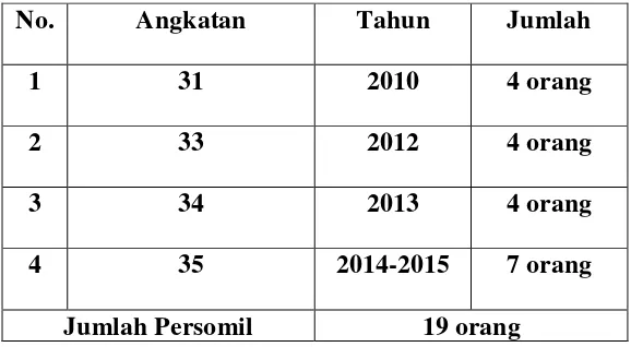 Tabel 3.1 Daftar Jumlah Anggota Resimen Mahasiswa Batalyon 201 