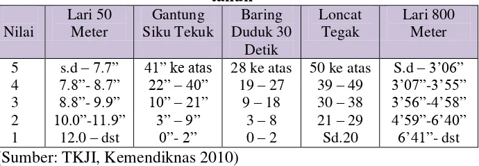 Tabel 2. Standar Norma Tes Kesegaran Jasmani Indonesia untuk 