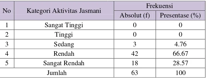 Tabel 5. Distribusi Tingkat AktivitasJasmani Siswa Putri Kelas VIII SMP N 3 Depok Yogyakarta Tahun Ajaran 2015/2016 