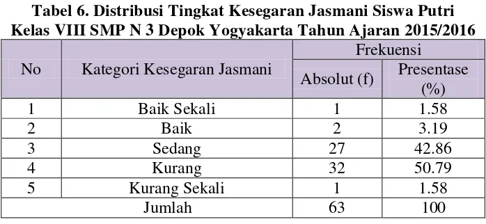 Gambar 13. Diagram Batang Tingkat Aktivitas Jasmani Siswa Putri kelas VIII SMP N 3 Depok Yogyakarta Tahun Ajaran 2015/2016