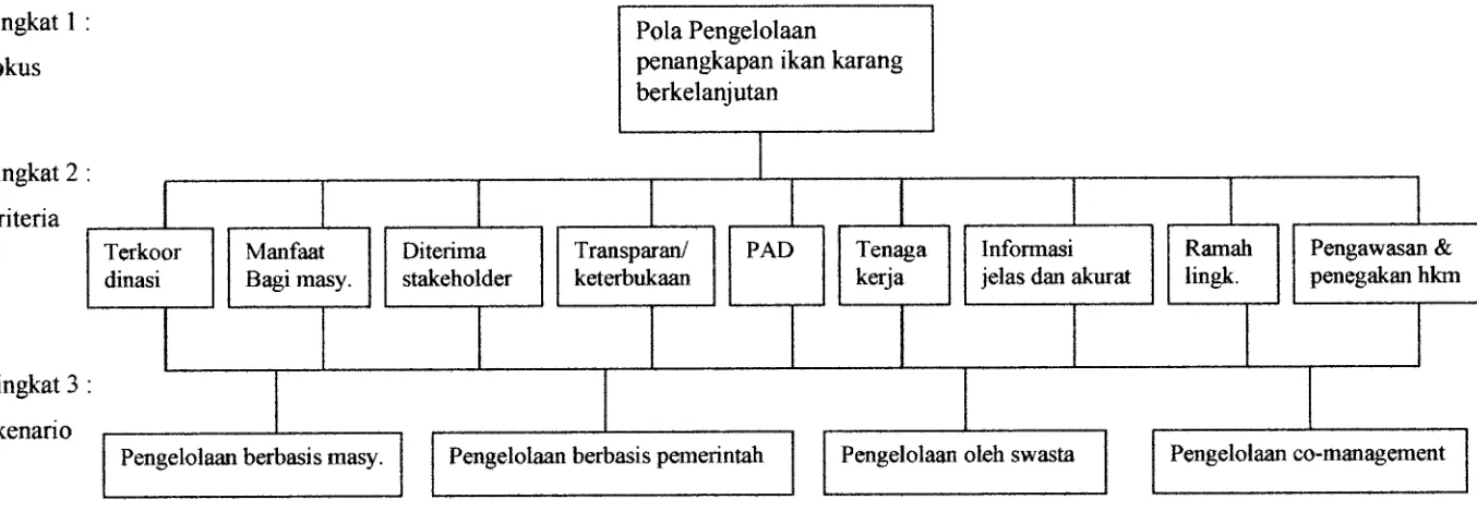 Gambar 2. Struktur hierarki pengelolaan penangkapan ikan karang (proses ke depan) 