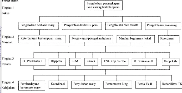 Gambar 3. Struktur hierarki pengelolaan penangkapan ikan karang (proses balik) 